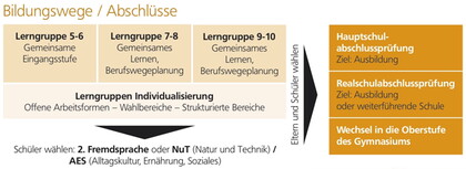 Bildungswege und Schulabschlüsse